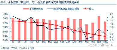 企業(yè)信用資質(zhì)與融資成本視角下利率上升對實體經(jīng)濟的非對稱沖擊及非融資性擔保業(yè)務的定量測算 從微觀到宏觀